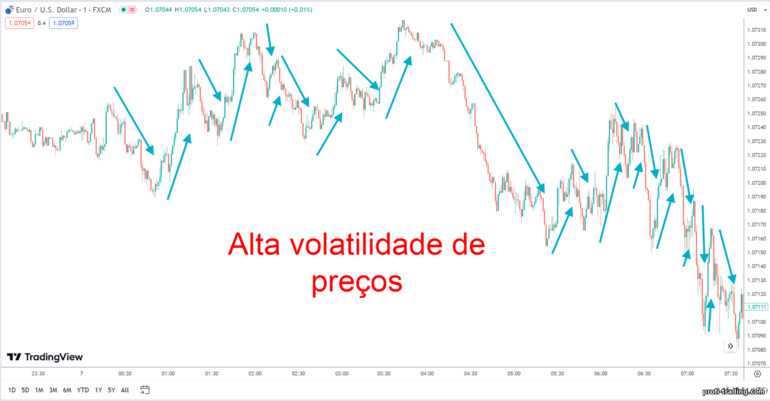 Forte volatilidade de preços