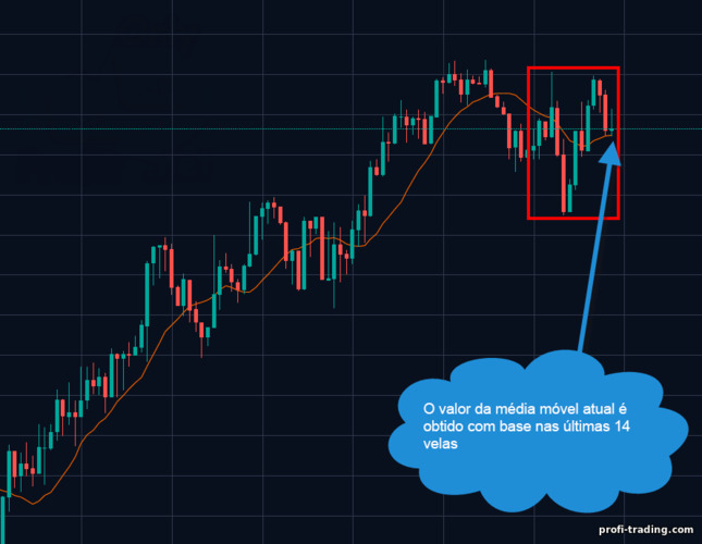 Média Móvel Simples no gráfico