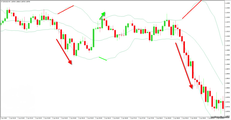 Oscilador Bollinger Bands está em tendência