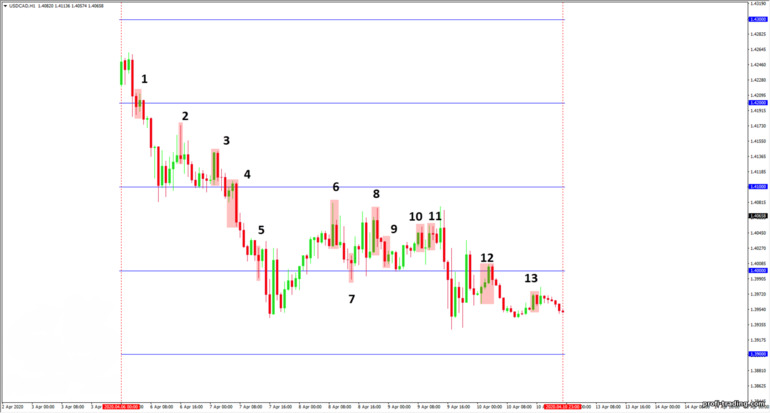 uma semana com Price Action