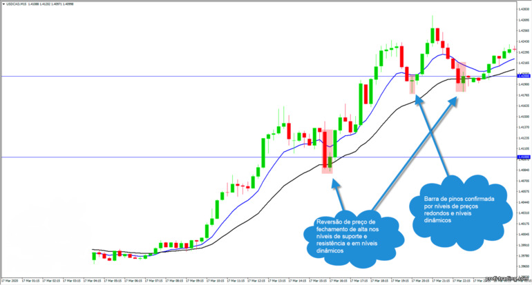 fusão dos fatores Price Action