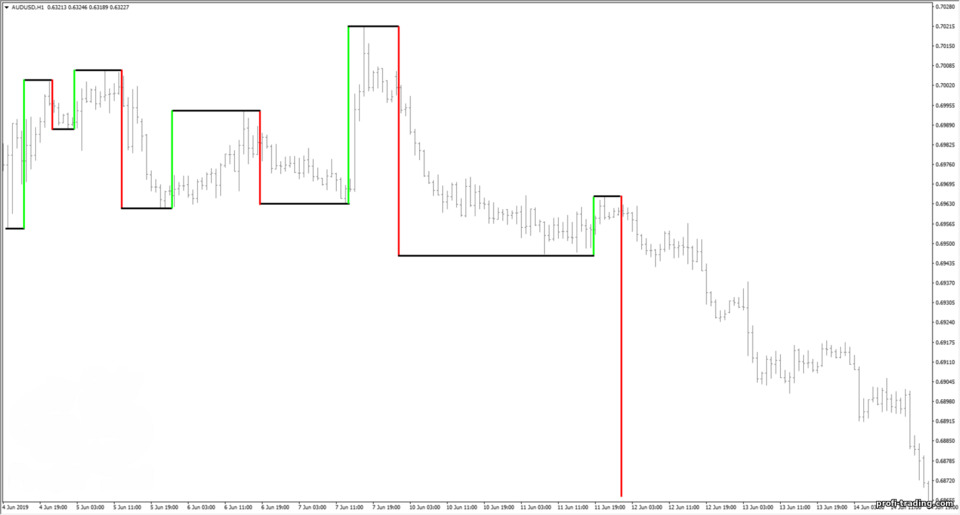 balanços de Gann de três barras na prática balanços de Gann de três barras na prática