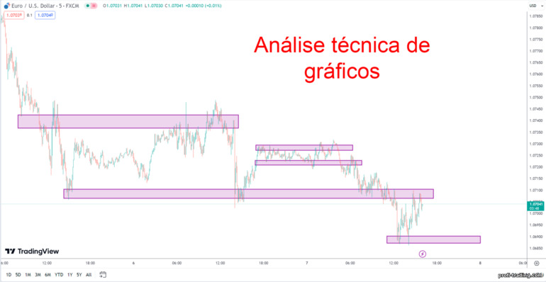 Análise técnica