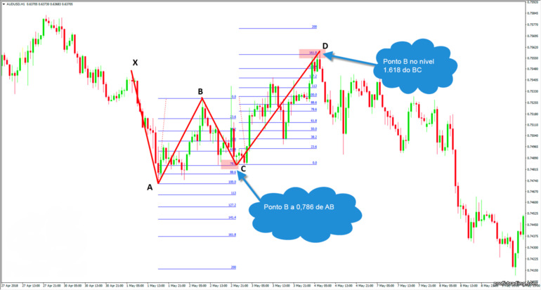 padrão correto de borboleta Gartley