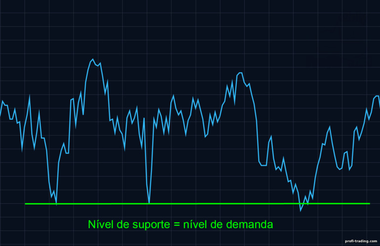 nível de suporte