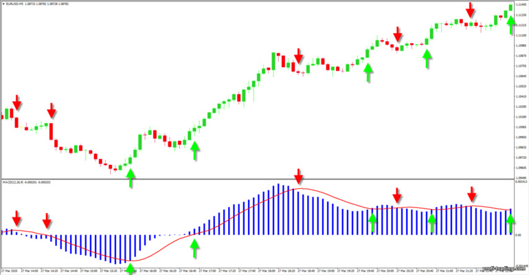 Oscilador MACD em tendências de movimentos de preços