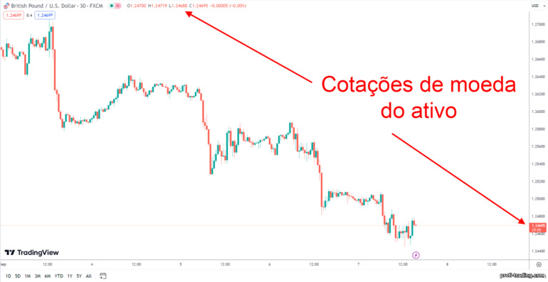 Cotações de moeda do ativo