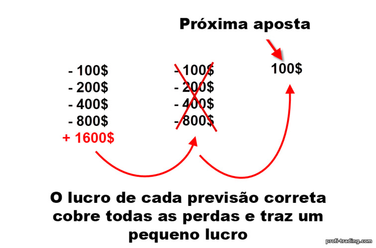 Estratégia Martingale em opções binárias