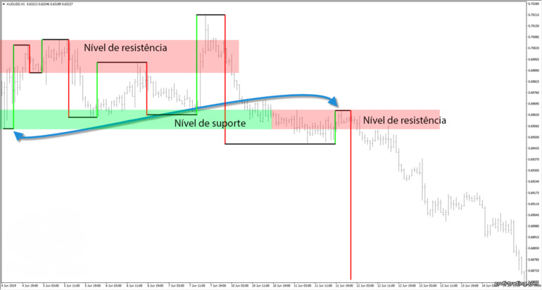 determinando suporte e resistência usando oscilações de Gann