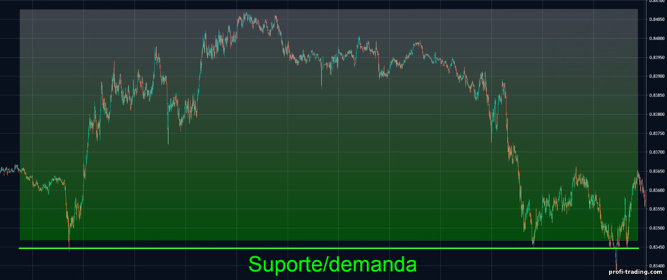 força da demanda no nível de suporte força da demanda no nível de suporte
