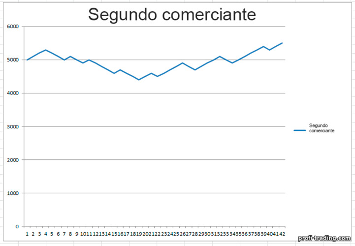 resultados do segundo trader