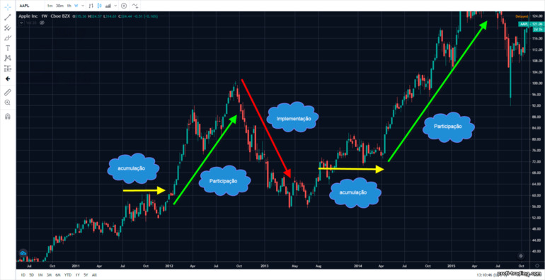 três fases do mercado de acordo com a teoria Dow