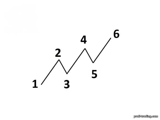 diagrama de tendência de alta