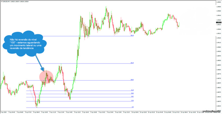 reversão de preços com base nos níveis de Fibonacci