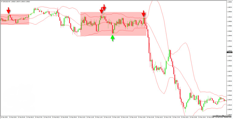 negociação de consolidação com Bollinger Bands