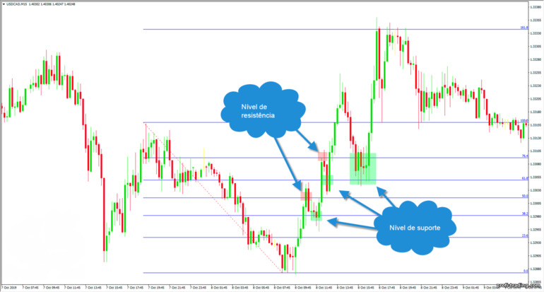 Níveis de Fibonacci em reversões de tendência
