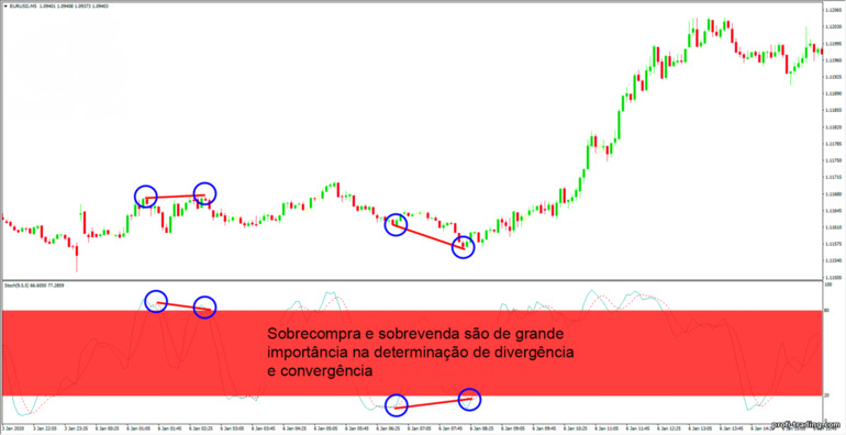 sobrecomprado e sobrevendido