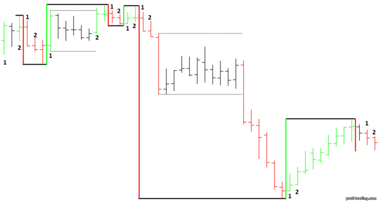 dentro das velas durante a formação dos balanços de Gann