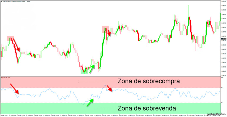 zonas de sobrecompra e sobrevenda