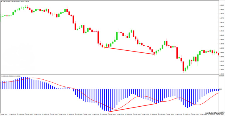 Convergência MACD