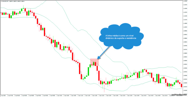 Oscilador Bollinger Bands durante retrocessos de tendência