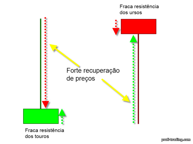 fraca resistência de compradores e vendedores