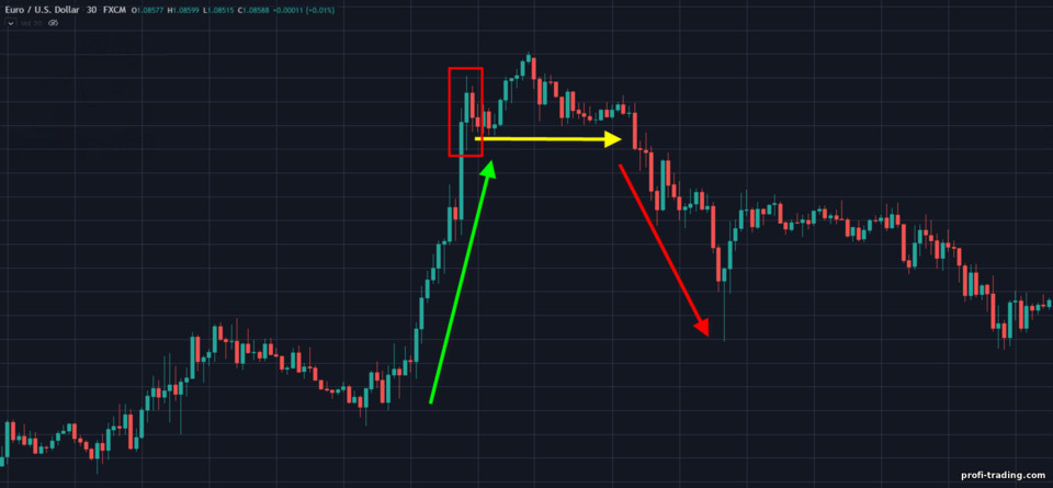 reversão em uma tendência de alta
