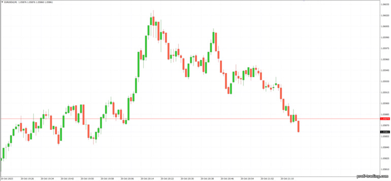 gráfico de terceiros com EURUSD