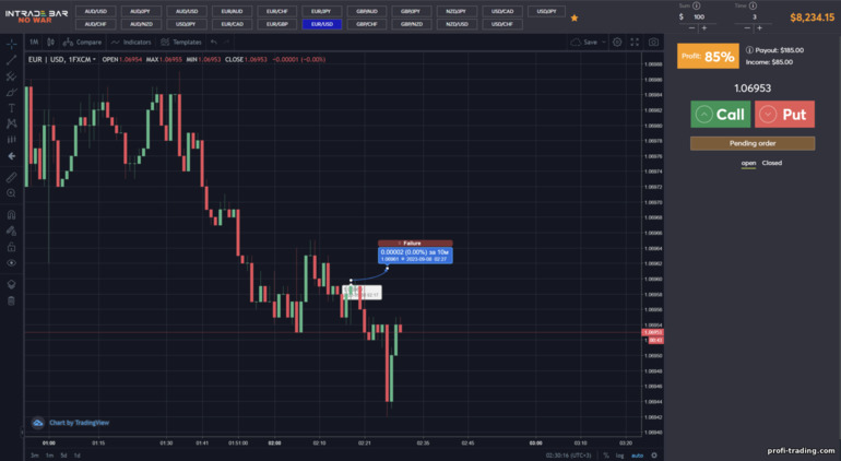 resultado de previsão negativo da corretora INTRADE BAR