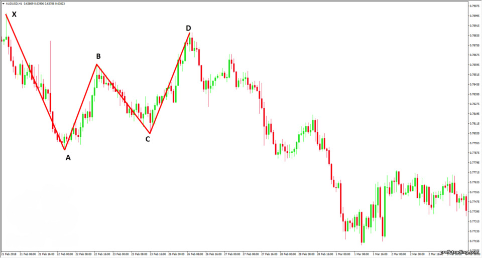 Padrão Gartley no gráfico Padrão Gartley no gráfico