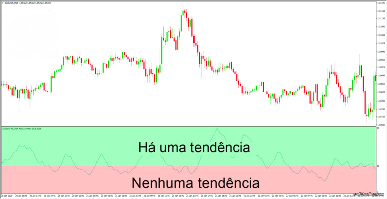 detecção de tendências usando ADX