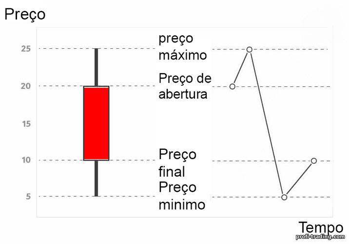 formação de velas de baixa