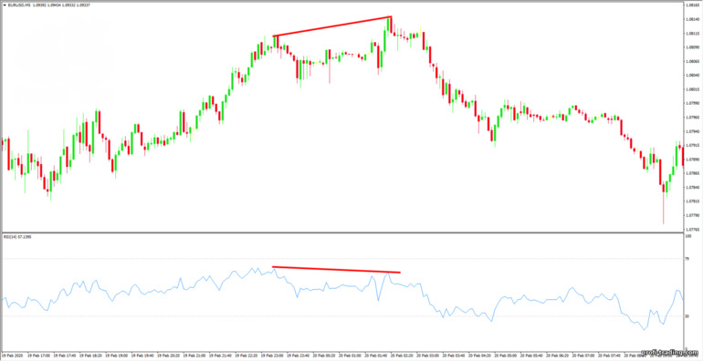 Divergência RSI