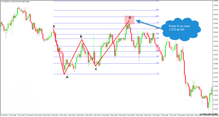 Confirmação da borboleta Gartley