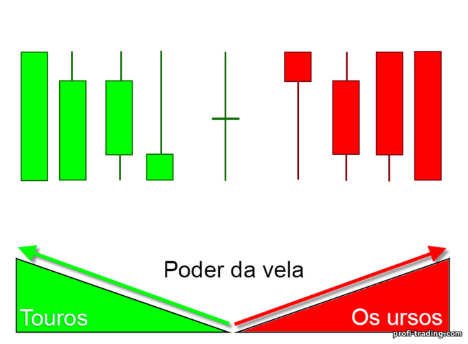 Poder da vela japonesa