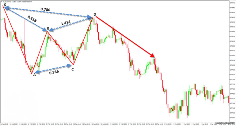 padrão Gartley correto no gráfico