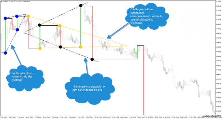 Triângulos de balanço de Gann