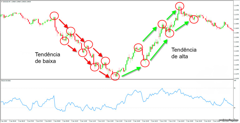 determinar a tendência