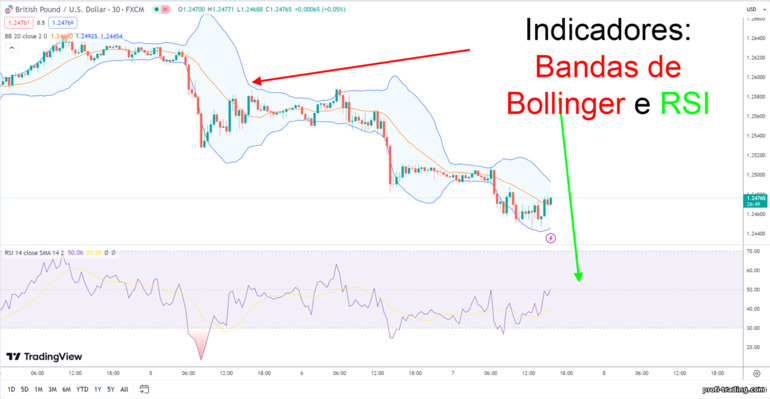 Bandas de Bollinger e indicadores RSI