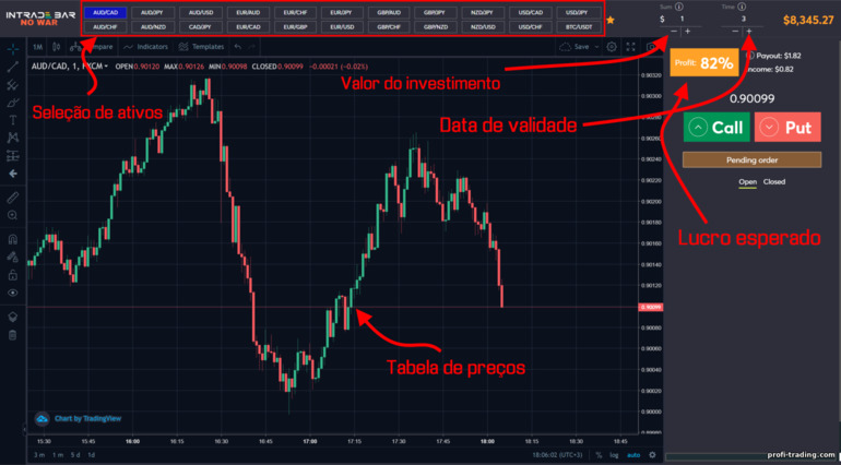 Como funcionam as opções binárias