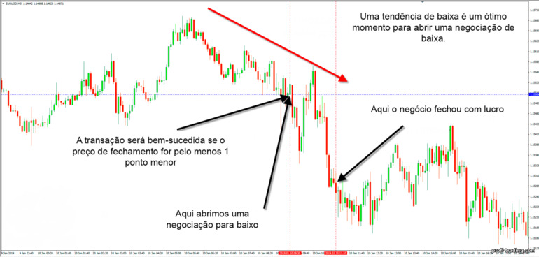 Aplicação de uma opção binária Up Down