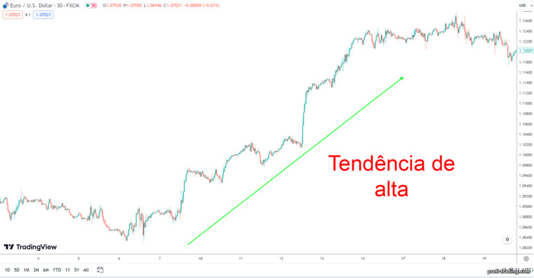 Tendência de alta ou tendência de alta