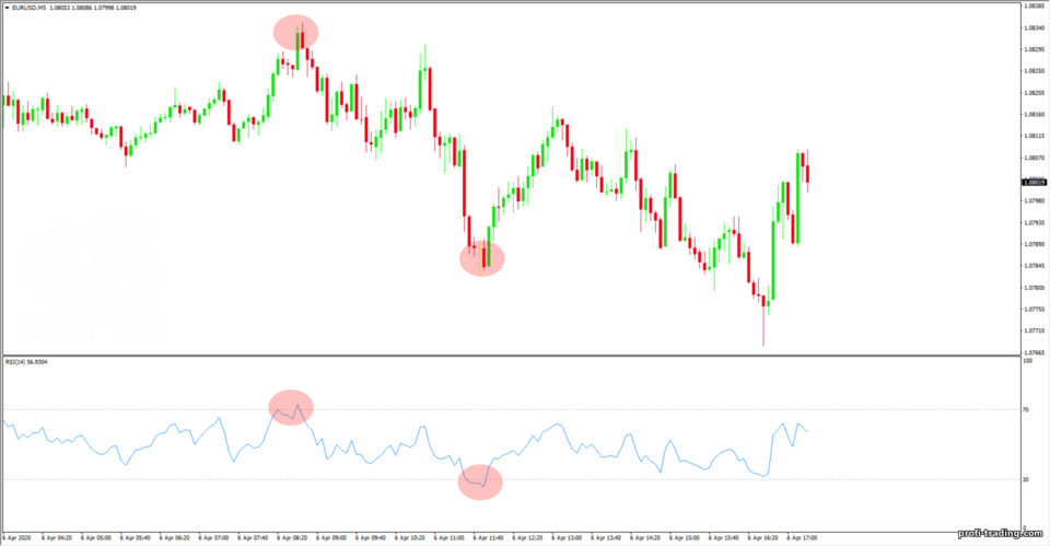RSI em um gráfico RSI em um gráfico