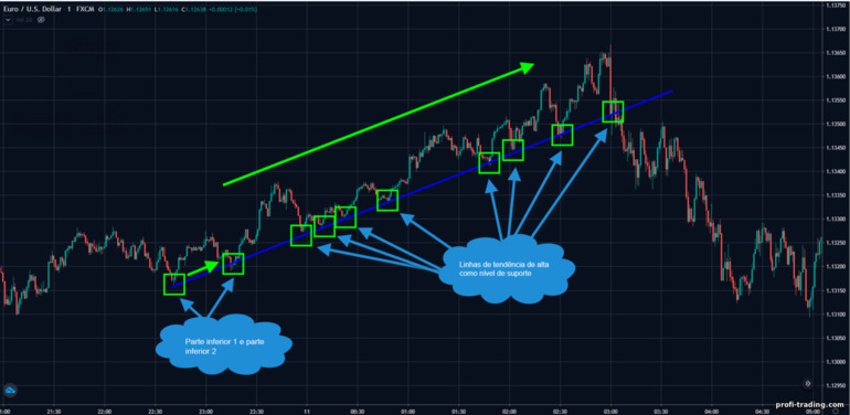 linha de tendência de alta - suporte da linha de suporte