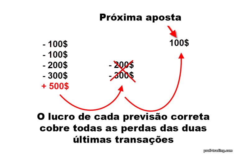 Estratégia Fibonacci em opções binárias