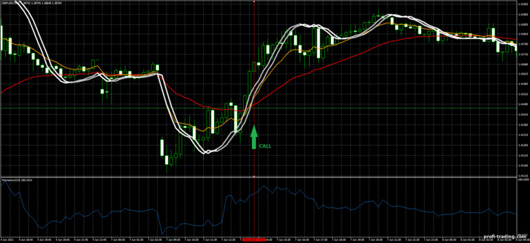 Estratégia para opções binárias, Forex e CFD - Tom Demark FX system: sinal PARA CIMA