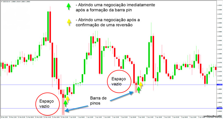 negociação de pin bar