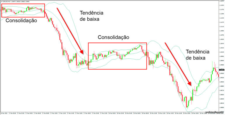 tendência de baixa nas bandas de bollinger