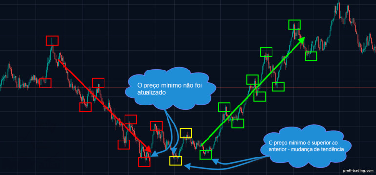 fim de uma tendência de baixa