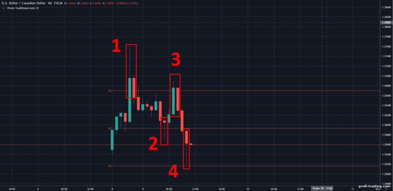 Pontos principais no suporte e resistência do USDCAD